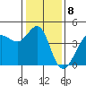 Tide chart for Ano Nuevo Island, California on 2023/01/8