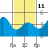 Tide chart for Ano Nuevo Island, California on 2023/02/11