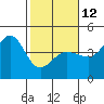 Tide chart for Ano Nuevo Island, California on 2023/02/12