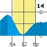 Tide chart for Ano Nuevo Island, California on 2023/02/14