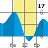 Tide chart for Ano Nuevo Island, California on 2023/02/17