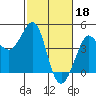 Tide chart for Ano Nuevo Island, California on 2023/02/18