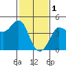 Tide chart for Ano Nuevo Island, California on 2023/02/1