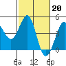 Tide chart for Ano Nuevo Island, California on 2023/02/20