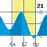 Tide chart for Ano Nuevo Island, California on 2023/02/21