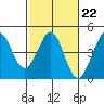 Tide chart for Ano Nuevo Island, California on 2023/02/22