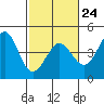 Tide chart for Ano Nuevo Island, California on 2023/02/24