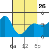 Tide chart for Ano Nuevo Island, California on 2023/02/26
