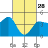 Tide chart for Ano Nuevo Island, California on 2023/02/28