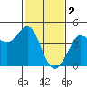Tide chart for Ano Nuevo Island, California on 2023/02/2