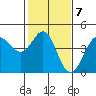 Tide chart for Ano Nuevo Island, California on 2023/02/7