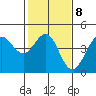Tide chart for Ano Nuevo Island, California on 2023/02/8