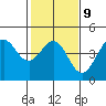 Tide chart for Ano Nuevo Island, California on 2023/02/9