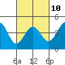 Tide chart for Ano Nuevo Island, California on 2023/03/10