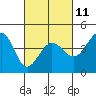 Tide chart for Ano Nuevo Island, California on 2023/03/11