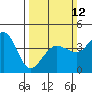 Tide chart for Ano Nuevo Island, California on 2023/03/12