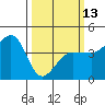 Tide chart for Ano Nuevo Island, California on 2023/03/13