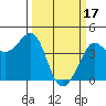 Tide chart for Ano Nuevo Island, California on 2023/03/17