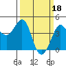 Tide chart for Ano Nuevo Island, California on 2023/03/18