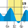 Tide chart for Ano Nuevo Island, California on 2023/03/19
