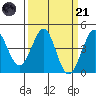 Tide chart for Ano Nuevo Island, California on 2023/03/21