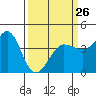 Tide chart for Ano Nuevo Island, California on 2023/03/26
