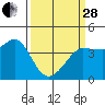 Tide chart for Ano Nuevo Island, California on 2023/03/28