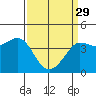 Tide chart for Ano Nuevo Island, California on 2023/03/29