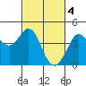 Tide chart for Ano Nuevo Island, California on 2023/03/4