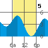 Tide chart for Ano Nuevo Island, California on 2023/03/5