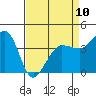 Tide chart for Ano Nuevo Island, California on 2023/04/10