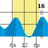 Tide chart for Ano Nuevo Island, California on 2023/04/16