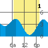 Tide chart for Ano Nuevo Island, California on 2023/04/1