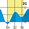 Tide chart for Ano Nuevo Island, California on 2023/04/21