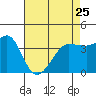 Tide chart for Ano Nuevo Island, California on 2023/04/25