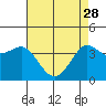 Tide chart for Ano Nuevo Island, California on 2023/04/28