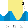 Tide chart for Ano Nuevo Island, California on 2023/04/2