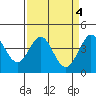 Tide chart for Ano Nuevo Island, California on 2023/04/4