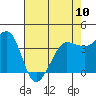 Tide chart for Ano Nuevo Island, California on 2023/05/10