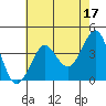 Tide chart for Ano Nuevo Island, California on 2023/05/17