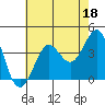 Tide chart for Ano Nuevo Island, California on 2023/05/18