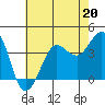 Tide chart for Ano Nuevo Island, California on 2023/05/20