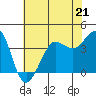 Tide chart for Ano Nuevo Island, California on 2023/05/21