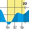Tide chart for Ano Nuevo Island, California on 2023/05/22