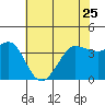 Tide chart for Ano Nuevo Island, California on 2023/05/25