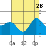 Tide chart for Ano Nuevo Island, California on 2023/05/28