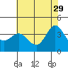Tide chart for Ano Nuevo Island, California on 2023/05/29