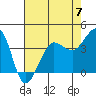 Tide chart for Ano Nuevo Island, California on 2023/05/7