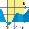 Tide chart for Ano Nuevo Island, California on 2023/05/8
