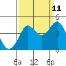 Tide chart for Ano Nuevo Island, California on 2023/09/11